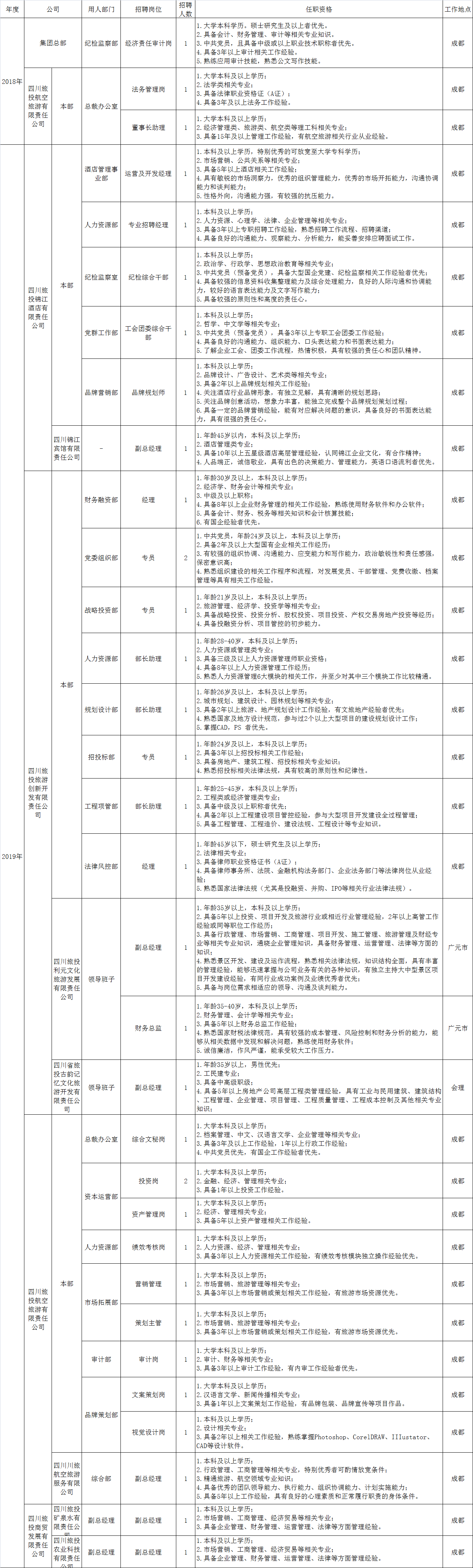 J9直营集团招聘情况统计表