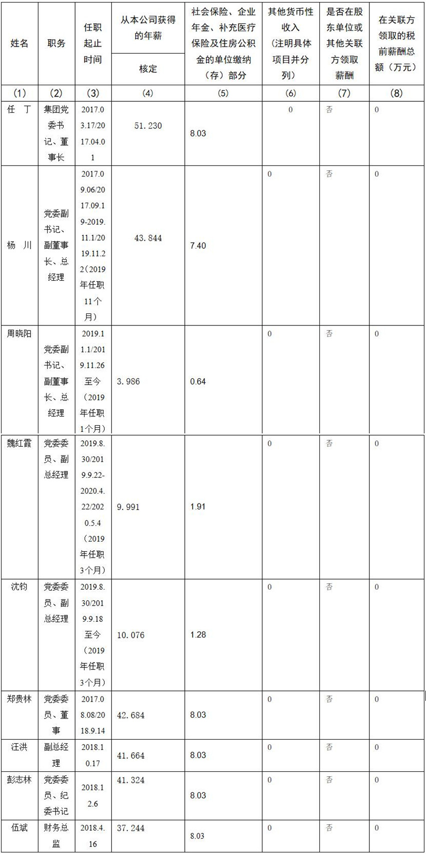 J9直营集团 公司董事、监事、高级治理人员2019年度薪酬情况