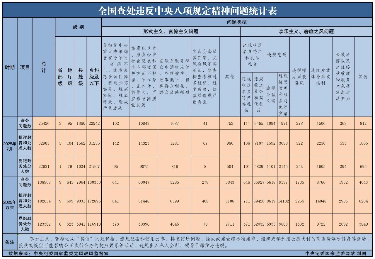 2025年7月全国查处违反中央八项划放心灵问题25420起