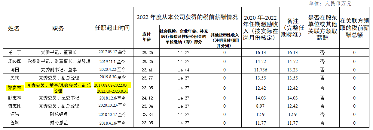 e196bffb-0e69-45dc-9f0e-d35c9c835228 省J9直营集团集团辅导班子第六任期激励收入和2022年度薪酬情况